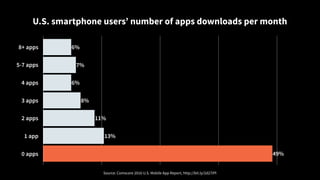 8+ apps
5-7 apps
4 apps
3 apps
2 apps
1 app
0 apps 49%
13%
11%
8%
6%
7%
6%
U.S. smartphone users’ number of apps downloads per month
Source: Comscore 2016 U.S. Mobile App Report, http://bit.ly/2d27iPI
 