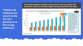 © comScore, Inc. Proprietary. 15
And mobile audience growth is being driven more by mobile web
properties, which are actually bigger and growing faster than apps.
A comparison of the
Top 1000 Apps vs.
the Top 1000 Mobile
Web Properties
shows that despite
apps dominance in
usage time, mobile
web is responsible
for big audiences on
mobile. Mobile web
audiences are
almost 3x the size
and growing 2x as
fast as app
audiences.
Average Monthly Audience: Top 1000 Mobile Apps vs. Top 1000 Mobile Web Properties
Source: comScore Mobile Metrix, U.S., Age 18+
-
2,000
4,000
6,000
8,000
10,000
12,000
Jun-2014 Sep-2014 Dec-2014 Mar-2015 Jun-2015 Sep-2015 Dec-2015 Mar-2016 Jun-2016
UniqueVisitors(000)
Apps Mobile Web +82%
vs. 2014
+45%
vs. 2014
“Mobile web
audiences are
almost 3x the
size and
growing 2x as
fast as app
audiences.”
 