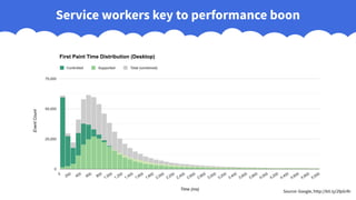 Service workers key to performance boon
Source: Google, http://bit.ly/2fpGrRr
 