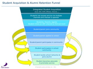 Student Acquisition & Alumni Retention Funnel

                          Integrated Student Acquisition
                  ...