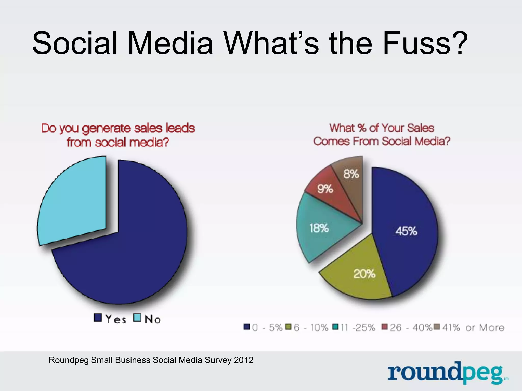 Social Media What’s the Fuss?




 Roundpeg Small Business Social Media Survey 2012
 