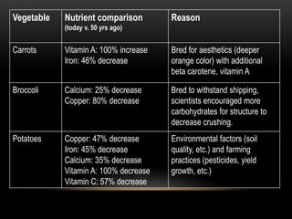 Vegetable Nutrient comparison
(today v. 50 yrs ago)
Reason
Carrots Vitamin A: 100% increase
Iron: 46% decrease
Bred for aesthetics (deeper
orange color) with additional
beta carotene, vitamin A
Broccoli Calcium: 25% decrease
Copper: 80% decrease
Bred to withstand shipping,
scientists encouraged more
carbohydrates for structure to
decrease crushing.
Potatoes Copper: 47% decrease
Iron: 45% decrease
Calcium: 35% decrease
Vitamin A: 100% decrease
Vitamin C: 57% decrease
Environmental factors (soil
quality, etc.) and farming
practices (pesticides, yield
growth, etc.)
 