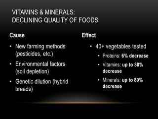 VITAMINS & MINERALS:
DECLINING QUALITY OF FOODS
• New farming methods
(pesticides, etc.)
• Environmental factors
(soil depletion)
• Genetic dilution (hybrid
breeds)
• 40+ vegetables tested
• Proteins: 6% decrease
• Vitamins: up to 38%
decrease
• Minerals: up to 80%
decrease
Cause Effect
 