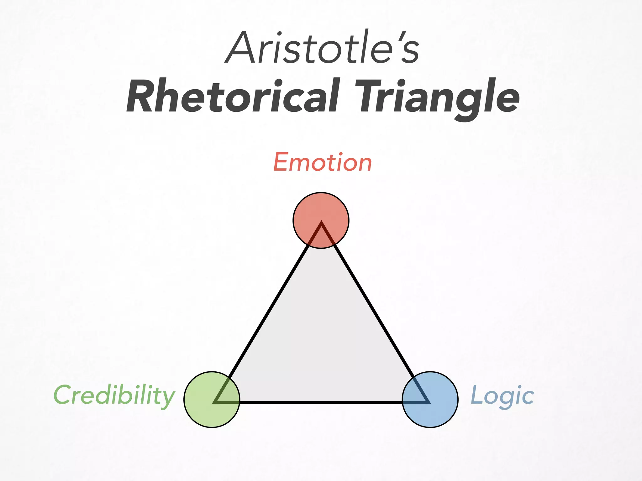 Aristotle’s
Rhetorical Triangle
Emotion
LogicCredibility