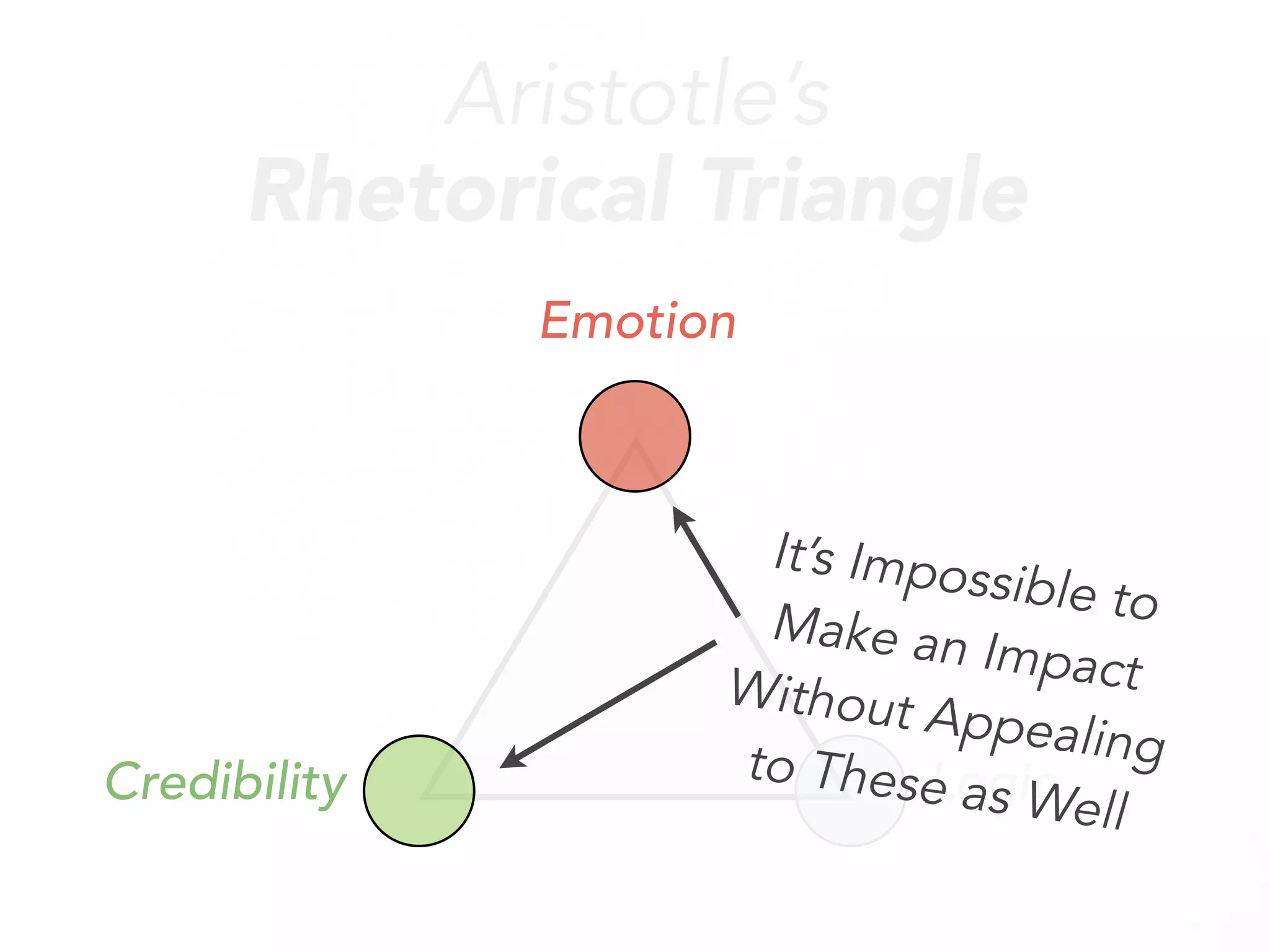 Aristotle’s
Rhetorical Triangle
Logic
Emotion
Credibility
It’s Impossible toMake an ImpactWithout Appealingto These as Well