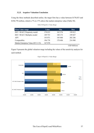 Whitewave Model The Case of PepsiCo and WhiteWave_Maria Abrantes_152113350.pdf ...