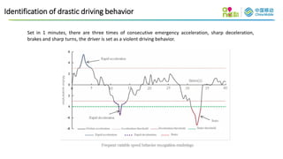 Identification of drastic driving behavior
Set in 1 minutes, there are three times of consecutive emergency acceleration, ...