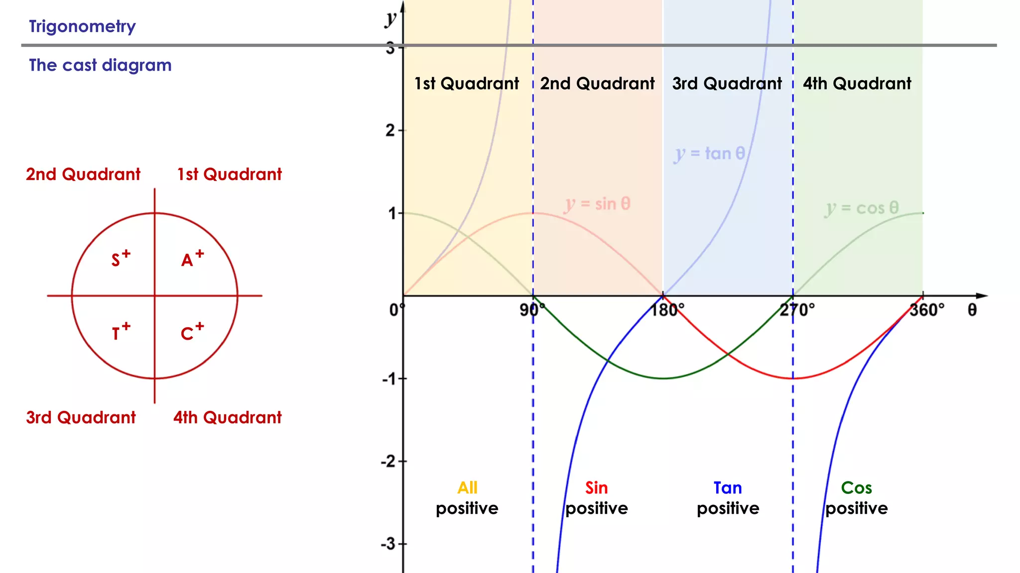 Trigonometry
The cast diagram
1st Quadrant
S A
T C
+ +
+ +
All
positive
Sin
positive
Tan
positive
Cos
positive
4th Quadrant
3rd Quadrant
2nd Quadrant 1st Quadrant
4th Quadrant
3rd Quadrant
2nd Quadrant
C
A
S
T