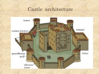 Castle architecture
tower
rampat
well
outdoor kitchen
guardhouse bailey
difensive
tower
 