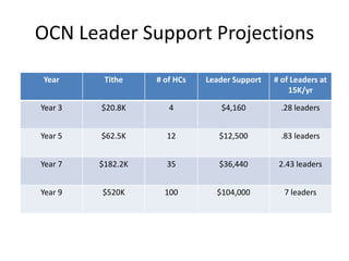 OCN Leader Support Projections