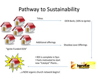 Pathway to SustainabilityTithesOCN Bank, (10% to Ignite)Additional offeringsShoebox Love Offerings“Ignite-Funded OCN” ROI is complete in 9yrs