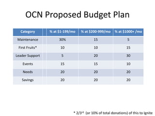 OCN Proposed Budget Plan* 2/3rd (or 10% of total donations) of this to Ignite