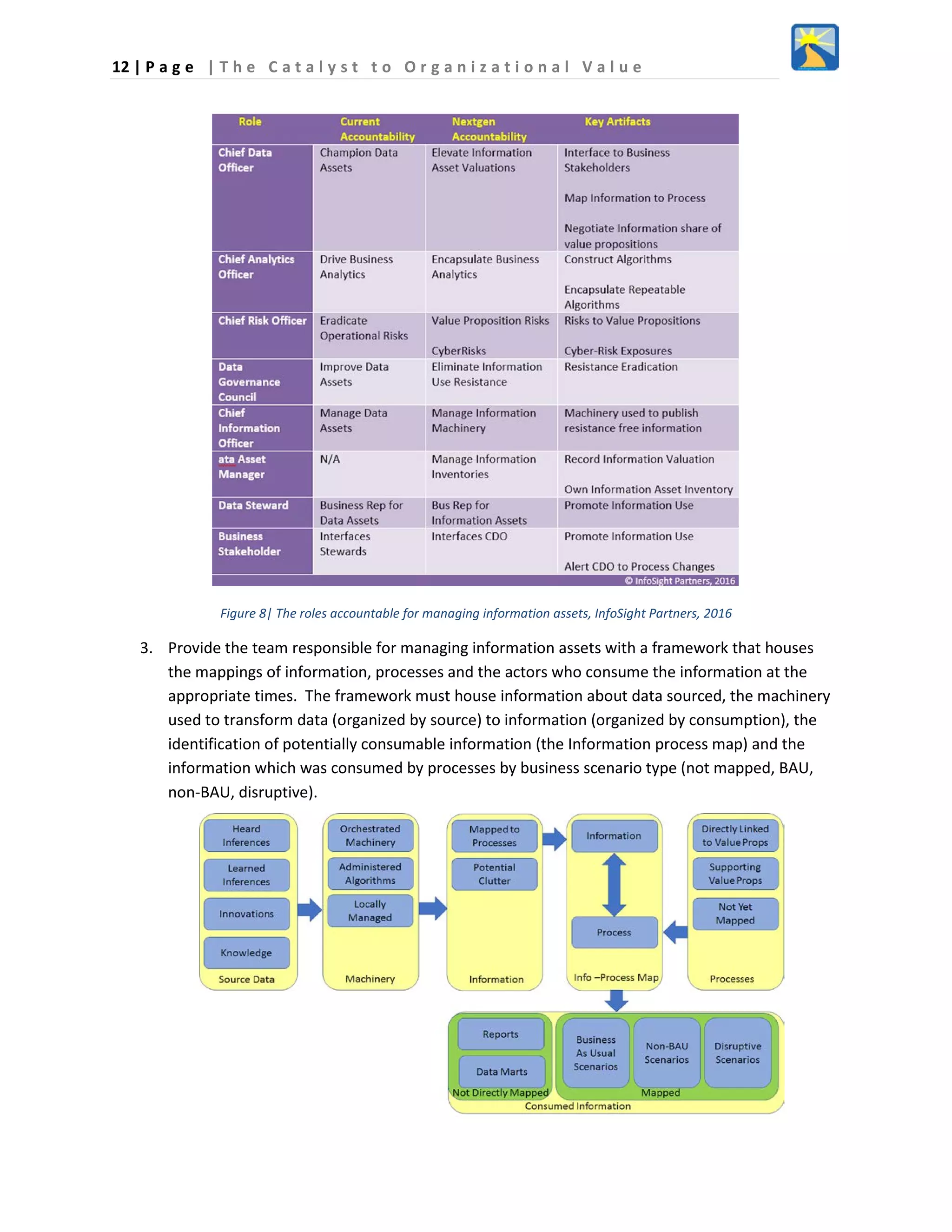 12 | P a g e | T h e C a t a l y s t t o O r g a n i z a t i o n a l V a l u e
Figure 8| The roles accountable for managing information assets, InfoSight Partners, 2016
3. Provide the team responsible for managing information assets with a framework that houses
the mappings of information, processes and the actors who consume the information at the
appropriate times. The framework must house information about data sourced, the machinery
used to transform data (organized by source) to information (organized by consumption), the
identification of potentially consumable information (the Information process map) and the
information which was consumed by processes by business scenario type (not mapped, BAU,
non-BAU, disruptive).
 