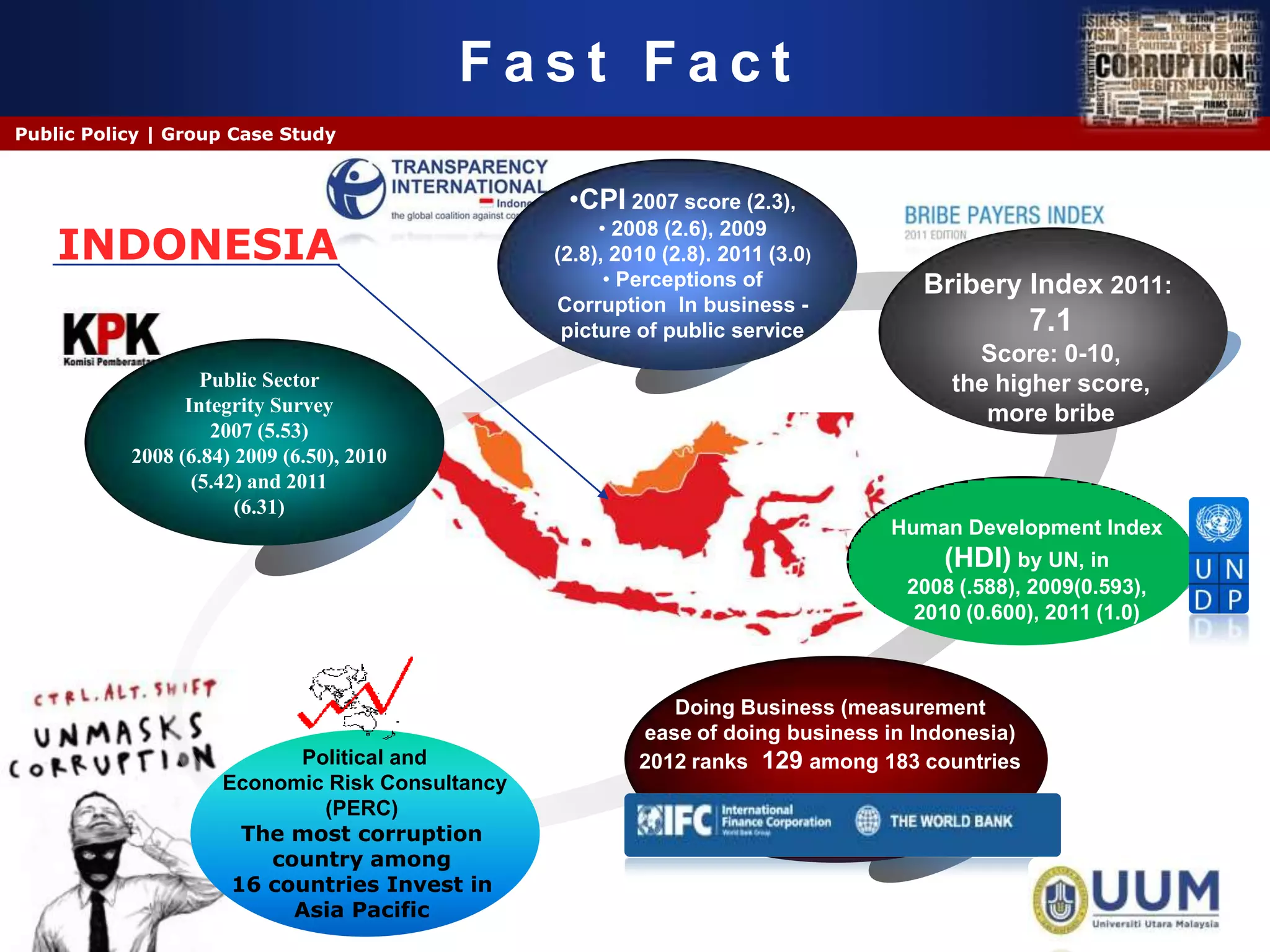 Fast Fact
Public Policy | Group Case Study


                                                  •CPI 2007 score (2.3),
                                                      • 2008 (2.6), 2009
    INDONESIA                                    (2.8), 2010 (2.8). 2011 (3.0)
                                                       • Perceptions of             Bribery Index 2011:
                                                 Corruption In business -
                                                  picture of public service                      7.1
                                                                                         Score: 0-10,
                   Public Sector                                                       the higher score,
                 Integrity Survey                                                         more bribe
                    2007 (5.53)
           2008 (6.84) 2009 (6.50), 2010
                  (5.42) and 2011
                       (6.31)
                                                                                 Human Development Index
                                                                                      (HDI) by UN, in
                                                                                   2008 (.588), 2009(0.593),
                                                                                    2010 (0.600), 2011 (1.0)



                                                             Doing Business (measurement
                                                          ease of doing business in Indonesia)
                           Political and                  2012 ranks 129 among 183 countries
                     Economic Risk Consultancy
                             (PERC)
                       The most corruption
                         country among
                      16 countries Invest in
                           Asia Pacific                                                          Company Logo
 