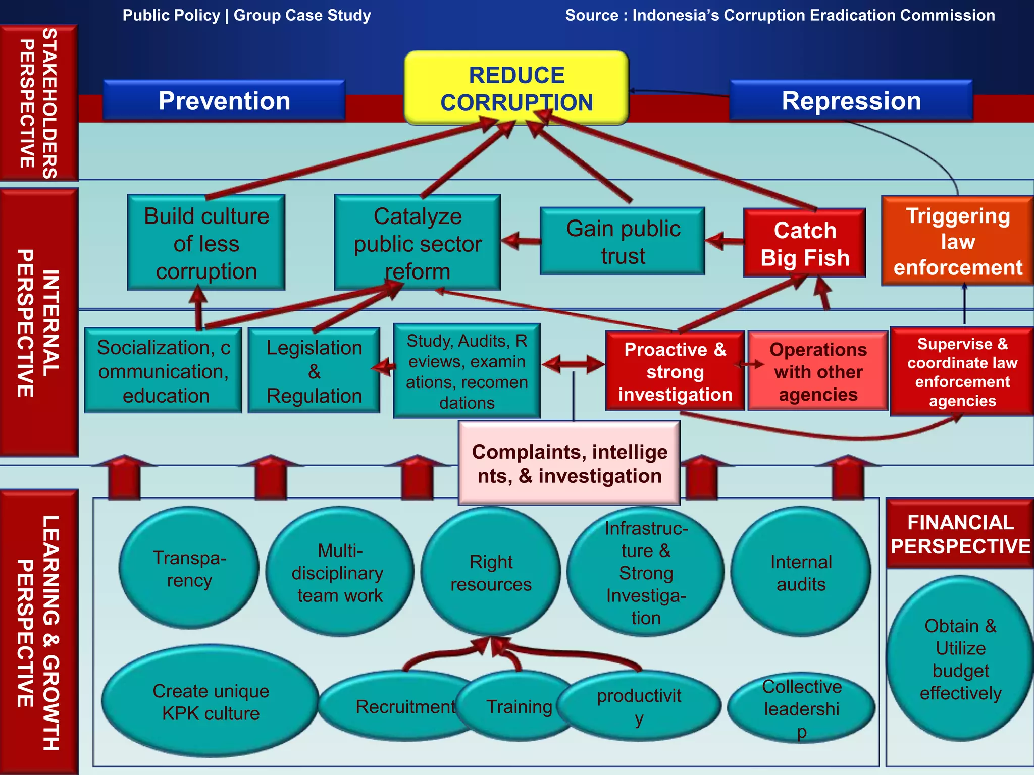 Public Policy | Group Case Study                         Source : Indonesia’s Corruption Eradication Commission
 STAKEHOLDERS
  PERSPECTIVE


                                                                 REDUCE
                           Prevention                          CORRUPTION                                  Repression



                         Build culture                Catalyze                                                            Triggering
                                                                                Gain public              Catch
                           of less                  public sector                                                             law
                                                                                   trust
PERSPECTIVE




                                                                                                        Big Fish         enforcement
                          corruption                   reform
 INTERNAL




                    Socialization, c     Legislation       Study, Audits, R                                                Supervise &
                                                                                       Proactive &       Operations
                                                           eviews, examin                                                 coordinate law
                    ommunication,            &             ations, recomen
                                                                                         strong          with other        enforcement
                      education          Regulation             dations               investigation       agencies           agencies


                                                                   Complaints, intellige
                                                                   nts, & investigation
LEARNING & GROWTH




                                                                                    Infrastruc-                          FINANCIAL
                                               Multi-                                 ture &                            PERSPECTIVE
                          Transpa-                                Right                                  Internal
   PERSPECTIVE




                            rency           disciplinary                              Strong
                                                                resources                                 audits
                                             team work                              Investiga-
                                                                                        tion                                Obtain &
                                                                                                                              Utilize
                                                                                                                             budget
                          Create unique                                            productivit          Collective          effectively
                           KPK culture              Recruitment      Training                           leadershi
                                                                                       y
                                                                                                            p
 