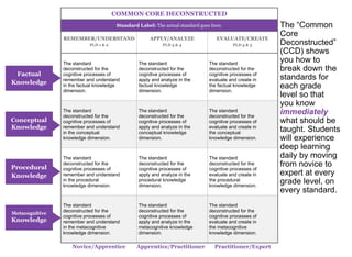 COMMON CORE DECONSTRUCTED
                                        Standard Label: The actual standard goes here.                   The “Common
                REMEMBER/UNDERSTAND                   APPLY/ANALYZE                EVALUATE/CREATE
                                                                                                         Core
                           PLD 1 & 2                        PLD 3 & 4                     PLD 4 & 5      Deconstructed”
                                                                                                         (CCD) shows
                The standard                     The standard                   The standard
                                                                                                         you how to
                deconstructed for the            deconstructed for the          deconstructed for the    break down the
 Factual        cognitive processes of           cognitive processes of         cognitive processes of
                remember and understand          apply and analyze in the       evaluate and create in   standards for
Knowledge       in the factual knowledge
                dimension.
                                                 factual knowledge
                                                 dimension.
                                                                                the factual knowledge
                                                                                dimension.
                                                                                                         each grade
                                                                                                         level so that
                                                                                                         you know
                The standard
                deconstructed for the
                                                 The standard
                                                 deconstructed for the
                                                                                The standard
                                                                                deconstructed for the
                                                                                                         immediately
Conceptual      cognitive processes of           cognitive processes of         cognitive processes of   what should be
Knowledge       remember and understand          apply and analyze in the       evaluate and create in
                                                                                                         taught. Students
                in the conceptual                conceptual knowledge           the conceptual
                knowledge dimension.             dimension.                     knowledge dimension.     will experience
                                                                                                         deep learning
                The standard                     The standard                   The standard             daily by moving
Procedural
                deconstructed for the
                cognitive processes of
                                                 deconstructed for the
                                                 cognitive processes of
                                                                                deconstructed for the
                                                                                cognitive processes of
                                                                                                         from novice to
Knowledge       remember and understand          apply and analyze in the       evaluate and create in   expert at every
                in the procedural
                knowledge dimension.
                                                 procedural knowledge
                                                 dimension.
                                                                                the procedural
                                                                                knowledge dimension.
                                                                                                         grade level, on
                                                                                                         every standard.
                The standard                     The standard                   The standard
                deconstructed for the            deconstructed for the          deconstructed for the
Metacognitive
                cognitive processes of           cognitive processes of         cognitive processes of
Knowledge       remember and understand          apply and analyze in the       evaluate and create in
                in the metacognitive             metacognitive knowledge        the metacognitive
                knowledge dimension.             dimension.                     knowledge dimension.

                   Novice/Apprentice            Apprentice/Practitioner           Practitioner/Expert
 