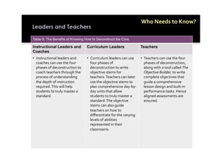 Who$Needs$to$Know?,

Table II. The Benefits of Knowing How to Deconstruct the Core

Instructional Leaders and         Curriculum Leaders                 Teachers
Coaches
•  Instructional,leaders,and,     •  Curriculum,leaders,can,use,     •  Teachers,can,use,the,four,,
   coaches,can,use,the,four,         four,phases,of,                    phases,of,deconstruction,,
   phases,of,deconstruction,to,      deconstruction,to,write,           along,with,a,tool,called,The$
   coach,teachers,through,the,       objective,stems,for,               Objective$Builder,,to,write,
   process,of,understanding,         teachers.,Teachers,can,later,      complete,objectives,that,
   the,depth,of,instruction,         use,the,objective,stems,to,        guide,a,comprehensive,
   required.,This,will,help,         plan,comprehensive,day=by=         lesson,design,and,built=in,
   students,to,truly,master,a,       day,units,that,allow,              performance,tasks.,Hence,
   standard.                         students,to,truly,master,a,        aligned,assessments,are,
                                     standard.,The,objective,           ensured.
                                     stems,can,also,guide,
                                     teachers,on,how,to,
                                     diﬀerentiate,for,the,varying,
                                     levels,of,abilities,
                                     represented,in,their,
                                     classrooms.
 