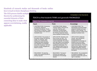 Hundreds of research studies and thousands of books outline
how to teach to foster disciplinary thinking.
The CCD process distills multiple
                                                                                                                  Embedded&in&the&Standards&
theories by synthesizing the
essential elements of their
connecting ideas to make what       Table III. The 3 Dimensions of the CCD
appears overwhelming, readily       Teach                                  Think                                  Knowledge
applicable.                         •  CONTRIBUTIONS: Dimensions           •  CONTRIBUTIONS: Making               •  CONTRIBUTIONS: The
                                       of Learning; Classroom                 Thinking Visible; Taxonomy for         Schoolwide Enrichment Model;
                                       Instruction that Works; The Art        Learning, Teaching, and                Using the Parallel Curriculum
                                       and Science of Teaching; Visible       Assessing; Concept-Based               Model in Urban Settings; The
                                       Learning (these works represent        Curriculum and Instruction for         Parallel Curriculum (these works
                                       hundreds more)                         the Thinking Classroom (these          represent hundreds more)
                                                                              works represent hundreds more)

                                    •  APPLICATION: The purpose of         •  APPLICATION: Students must          •  APPLICATION: Deliberate
                                       the lesson dictates the teaching       think so they can learn. The           choices about disciplinary
                                       model. For example, when               choice the thinking demands            thinking support the
                                       teaching for understanding,            must be deliberate. The content        development of knowledge as
                                       models that foster acquisition         and major ideas of the discipline      students move from being
                                       and integration of knowledge           being studied must be also be          novice level learners toward
                                       should be considered. The CCD          considered deliberately. The           expert level learners. The CCD’s
                                       structure visually highlights the      CCD objective stems focus on           structure and objective stems
                                       lesson’s purpose.                      thinking within the concepts of        integrate disciplinary thinking,
                                                                              the discipline.                        content and the advancement of
                                                                                                                     the learner.

                                    •  RELEVANCE: The teaching             •  RELEVANCE: The level of             •  RELEVANCE: The consideration
                                       model must support the level of        thinking must support the              of building knowledge in the
                                       thinking required.                     development of knowledge               discipline supports the quest for
                                                                              desired.                               rigor in instruction.
 