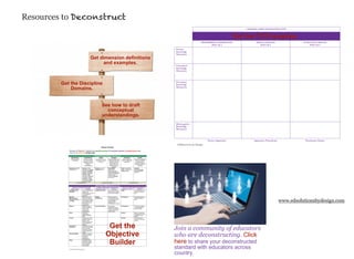Resources to Deconstruct
                                                                                                                                                                                                                        COMMON CORE DECONSTRUCTED


                                                                                                                                                                                                                    Get the CCD template.
                                                                                                                                                                                          REMEMBER/UNDERSTAND                 APPLY/ANALYZE                     EVALUATE/CREATE
                                                                                                                                                                                                PLD 1 & 2                        PLD 2 & 3                          PLD 4 & 5
                                                                                                                                                                          Factual
                                                                                                                                                                          Knowledge
                                                                                                                                                                          Dimension
                                                      Get dimension definitions
                                                           and examples.                                                                                                  Conceptual
                                                                                                                                                                          Knowledge
                                                                                                                                                                          Dimension




         Get the Discipline                                                                                                                                               Procedural
                                                                                                                                                                          Knowledge

             Domains.                                                                                                                                                     Dimension




                                                                             See how to draft
                                                                               conceptual
                                                                             understandings.
                                                                                                                                                                          Metacognitive
                                                                                                                                                                          Knowledge
                                                                                                                                                                          Dimension



                                                                                                                                                                          !
                                                                                                                                                                                                Novice/Apprentice           Apprentice/Practitioner              Practitioner/Expert
                                                                                                                                                                          !
                                                                             Objective Builder
                                                                                                                                                                                            !
            Structure of Objective: Students will cognitive process the discipline domain of content focus using
            resource to product in group’s size

                                                                COGNITIVE PROCESSES (Choose one)
                Remember                 Understand                  Apply         Analyze                                 Evaluate                    Create
              (Retrieve relevant      (Construct meaning           (Carry out or use a    (Break material into its     (Make judgments          (Put elements together
                 knowledge)            from instructional         procedure in a given     constituent parts and     based on criteria and       to form a coherent or
                                      messages, including              situation.)           determine how the            standards)               functional whole;
                                        oral written and                                     parts relate to one                                 reorganize elements
                                            graphic                                          another and to an                                   into a new pattern or
                                        communication)                                      overall structure or                                       structure)
                                                                                                  purpose)
            Recognize, identify;    Interpret, clarify,          Execute, carry out;      Differentiate,             Check, coordinate,         Generate,
            recall, retrieve        paraphrase, represent,       implement, use           discriminate,              detect, monitor, test;     hypothesize; plan,
                                    translate; exemplify,                                 distinguish, focus,        critique, judge            design; produce,
                                    illustrate, instantiate;                              select; organize, find                                construct
                                    classify, categorize,                                 coherence, integrate,
                                    subsume; infer,                                       outline, parse,
                                    conclude, extrapolate,                                structure; attribute,
                                    interpolate, predict;                                 deconstruct
                                    compare, contrast,
                                    map, match; explain,
                                    construct models
                           Novice/Apprentice                                 Apprentice/Practitioner                                 Practitioner/Expert

                                                                 DISCIPLINE DOMAINS (Choose one)
                 Domain of Discipline Depth                       Domain of Discipline Complexity                      Domain of Discipline Imperatives
               Depth Choices                Definition            Complexity Choice             Definition            Imperative Choices              Definition
            Language of the          Terms, nomenclature         Change over Time         Past, present, future;     Origin                     The beginning, root, or
            Discipline               used by the                                          across, during various                                source of an idea or
                                     disciplinarian or expert                             time periods; change                                  event
                                     (or used within a
                                     discipline)
            Big Idea                 Broad conclusions           Multiple                 Differing points of        Contribution               The significant part or



                                                                                                                                                                                                                                                      www.edsolutionsbydesign.com
            (Generalization,         based on evidence;          Perspectives             view; opinions based                                  result of an idea or
            Principle, Theory, or    rules based on tested                                on varied roles and                                   event
            Concept)                 and accepted facts or                                responsibilities;
                                     assumptions; basic                                   attitudes when
                                     truths, laws or                                      considering or viewing
                                     assumptions
            Patterns                 Designs, models,            Across Disciplines       Connections,               Convergence                The coming together
                                     recurring elements,                                  relationships within,                                 or meeting point of
                                     cycles, order,                                       between, and among                                    events or ideas
                                     composite of                                         various disciplines or
                                     characteristics                                      subject areas
            Rules                    Standards,                                                                      Parallel                   Ideas or events that
                                     organizational                                                                                             are similar and can be
                                     patterns, structure,                                                                                       compared to one
                                     order                                                                                                      another
            Trends                   Changes over time;                                                              Paradox                    The contradictory
                                     general tendency of                                                                                        elements in an event
                                     direction, drift;                                                                                          or idea
                                     influences over time




                                                                                        Get the
                                     causing effects to
                                     happen



                                                                                                                                                                          Join a community of educators
            Unanswered               Knowledge yet to be
            Questions                discovered, explored,
                                     proven; unclear
                                     information needing




                                                                                       Objective
                                     further evidence or



                                                                                                                                                                          who are deconstructing. Click
                                     support
            Essential Details        Features, attributes,
                                     elements, specific
                                     information,
                                     elaboration,




                                                                                        Builder                                                                           here to share your deconstructed
                                     embellishment
            Ethics                   Value-laden ideas,
                                     information; ideas
                                     opinions related to
                                     bias, prejudice,


                                                                                                                                                                          standard with educators across
                                     discrimination


            ©"2010"EdSolutions"by"Design."                               "                                                              .""



                                                                                                                                                                          country.
 