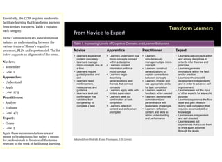 Essentially, the CCSS requires teachers to
facilitate learning that transforms learners
from novices to experts. Table 1 explains
each category.
                                                                                                                                    Transform)Learners!
In the Common Core era, educators must
balance an understanding between the             Table I. Increasing Levels of Cognitive Demand and Learner Behaviors
various terms of Bloom’s cognitive
processes, PLDs and expert model. The list       Novice                       Apprentice                      Practitioner                Expert
below suggests an alignment of the terms.        •  Learners experience       •  Learners understand how      •  Learners                 •  Learners use concepts within
                                                    content concretely           micro-concepts connect          simultaneously              and among disciplines in
Novice:                                          •  Learners manage              within a discipline             manage multiple micro-      order to infer theories and
                                                    micro-concepts one at     •  Learners connect                concepts                    principles
• Remember                                          a time                       information within a         •  Learners construct       •  Learners generate
• Level 1                                        •  Learners require             micro-concept                   generalizations to          innovations within the field
                                                    guided practice and       •  Learners begin                  explain connections         and/or practice
Apprentice:                                         skill                        describing                      between concepts         •  Learners rehearse skill
                                                 •  Learners need                generalizations and          •  Learners choose and         development independently
• Understand                                        reinforcement,               themes that connect             use appropriate skills      and in order to advance self-
• Apply                                             reassurance, and             concepts                        for task completion         improvement
                                                    guidance                  •  Learners apply skills with   •  Learners seek out        •  Learners seek out the input
• Level 2/ 3                                     •  Learners seek out            limited supervision             feedback when needed        of other experts for a specific
Practitioner:                                       confirmation that         •  Learners seek out            •  Learners demonstrate        purpose
                                                    validates their              confirmation at task            commitment and           •  Learners experience the flow
• Analyze                                           competency to                completion                      perseverance with           state and gain pleasure
                                                    complete a task           •  Learners reflect on             reasonable challenges       during task completion that
• Evaluate                                                                       content and skills when      •  Learners reflect on         requires advanced skill or
• Level 4/5                                                                      prompted                        content and skills to       knowledge
                                                                                                                 refine understanding     •  Learners are independent
Expert:                                                                                                          and performance             and self-directed
                                                                                                                                          •  Learners seek out
• Create                                                                                                                                     experiences that cause them
• Level 5                                                                                                                                    to once again advance
                                                                                                                                             through the levels
Again these recommendations are not
meant to be absolutes, but rather a means
for professionals to balance all the terms       Adapted from Hedrick, K and Flannagan, J. S. (2009).
relevant to the work of facilitating learning.
 