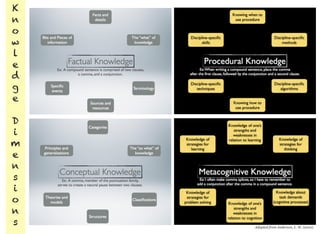K
n
o
w
l
e
d
g
e

D
i
m
e
n
s
i
o
n
s   Adapted from Anderson, L. W. (2001).
 