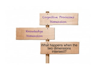 Cognitive Processes
             Dimension


Knowledge
Dimension


        What happens when the
           two dimensions
              intersect?
 