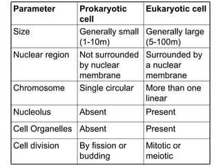 Mitotic or meiotic  By fission or budding Cell division Present Absent Cell Organelles Present Absent Nucleolus More than one linear  Single circular  Chromosome Surrounded by a nuclear membrane  Not surrounded by nuclear membrane  Nuclear region Generally large (5-100m)  Generally small (1-10m)  Size Eukaryotic cell   Prokaryotic cell   Parameter 