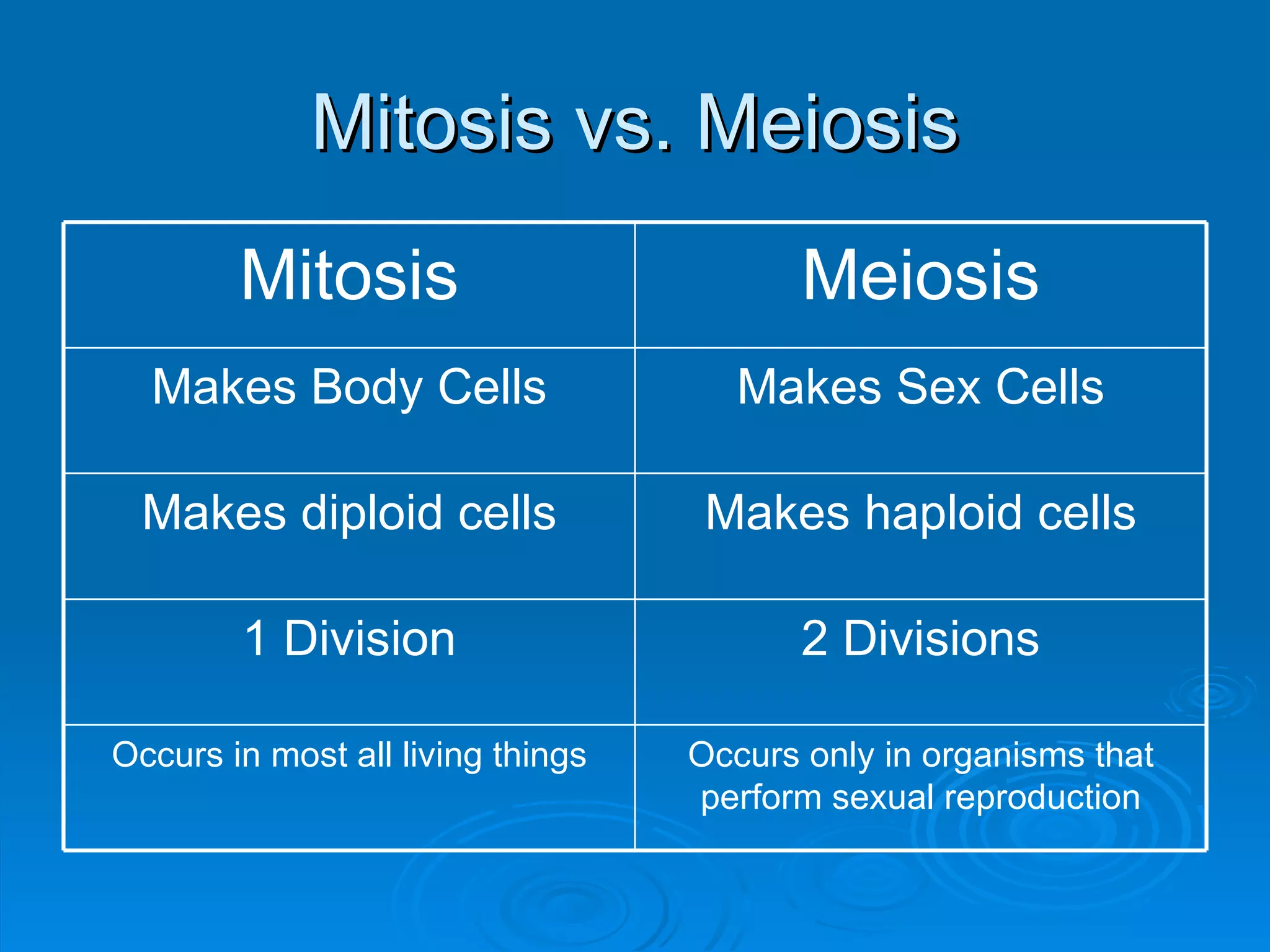 Mitosis vs. Meiosis Occurs only in organisms that perform sexual reproduction Occurs in most all living things 2 Divisions 1 Division Makes haploid cells Makes diploid cells Makes Sex Cells Makes Body Cells Meiosis Mitosis 