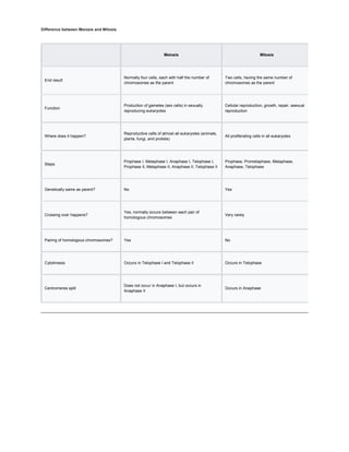 Difference between Meiosis and Mitosis
Meiosis Mitosis
End result
Normally four cells, each with half the number of
chromosomes as the parent
Two cells, having the same number of
chromosomes as the parent
Function
Production of gametes (sex cells) in sexually
reproducing eukaryotes
Cellular reproduction, growth, repair, asexual
reproduction
Where does it happen?
Reproductive cells of almost all eukaryotes (animals,
plants, fungi, and protists)
All proliferating cells in all eukaryotes
Steps
Prophase I, Metaphase I, Anaphase I, Telophase I,
Prophase II, Metaphase II, Anaphase II, Telophase II
Prophase, Prometaphase, Metaphase,
Anaphase, Telophase
Genetically same as parent? No Yes
Crossing over happens?
Yes, normally occurs between each pair of
homologous chromosomes
Very rarely
Pairing of homologous chromosomes? Yes No
Cytokinesis Occurs in Telophase I and Telophase II Occurs in Telophase
Centromeres split
Does not occur in Anaphase I, but occurs in
Anaphase II
Occurs in Anaphase
 