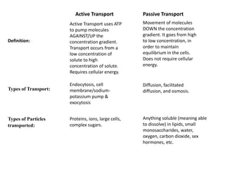 Active Transport Passive Transport
Definition:
Types of Transport:
Types of Particles
transported:
Movement of molecules
DOWN the concentration
gradient. It goes from high
to low concentration, in
order to maintain
equilibrium in the cells.
Does not require cellular
energy.
Active Transport uses ATP
to pump molecules
AGAINST/UP the
concentration gradient.
Transport occurs from a
low concentration of
solute to high
concentration of solute.
Requires cellular energy.
Endocytosis, cell
membrane/sodium-
potassium pump &
exocytosis
Diffusion, facilitated
diffusion, and osmosis.
Proteins, ions, large cells,
complex sugars.
Anything soluble (meaning able
to dissolve) in lipids, small
monosaccharides, water,
oxygen, carbon dioxide, sex
hormones, etc.
 