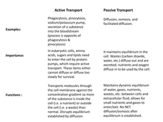 Active Transport Passive Transport
Examples:
Importance:
Functions :
Diffusion, osmosis, and
facilitated diffusion.
Phagocytosis, pinocytosis,
sodium/potassium pump,
secretion of a substance
into the bloodstream
(process is opposite of
phagocytosis &
pinocytosis)
In eukaryotic cells, amino
acids, sugars and lipids need
to enter the cell by protein
pumps, which require active
transport. These items either
cannot diffuse or diffuse too
slowly for survival.
It maintains equilibrium in the
cell. Wastes (carbon dioxide,
water, etc.) diffuse out and are
excreted; nutrients and oxygen
diffuse in to be used by the cell.
Maintains dynamic equilibrium
of water, gases, nutrients,
wastes, etc. between cells and
extracellular fluid; allows for
small nutrients and gases to
enter/exit. No NET
diffusion/osmosis after
equilibrium is established.
Transports molecules through
the cell membrane against the
concentration gradient so more
of the substance is inside the
cell (i.e. a nutrient) or outside
the cell (i.e. a waste) than
normal. Disrupts equilibrium
established by diffusion.
 