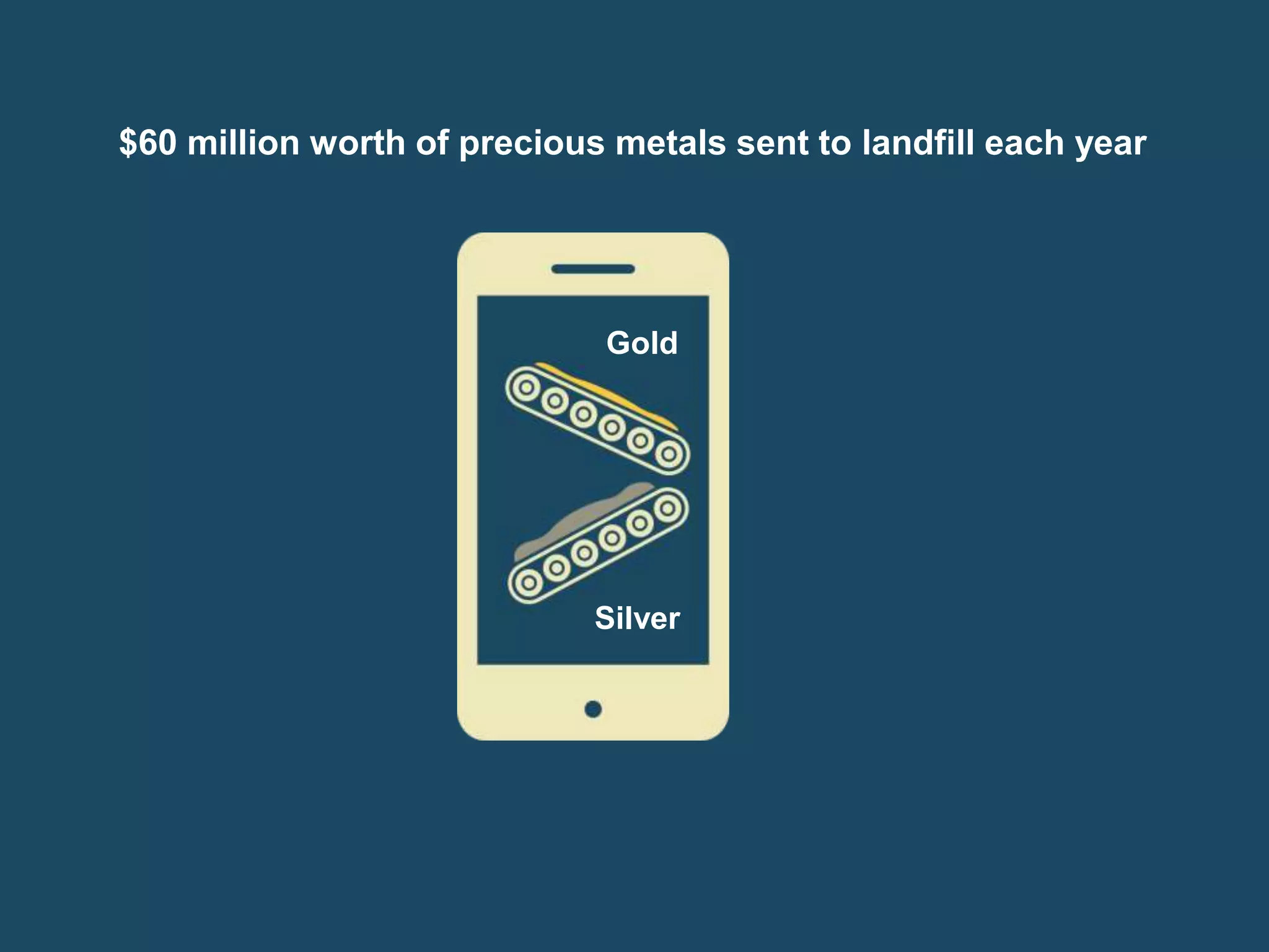 $60 million worth of precious metals sent to landfill each year 
Gold 
Silver 
 