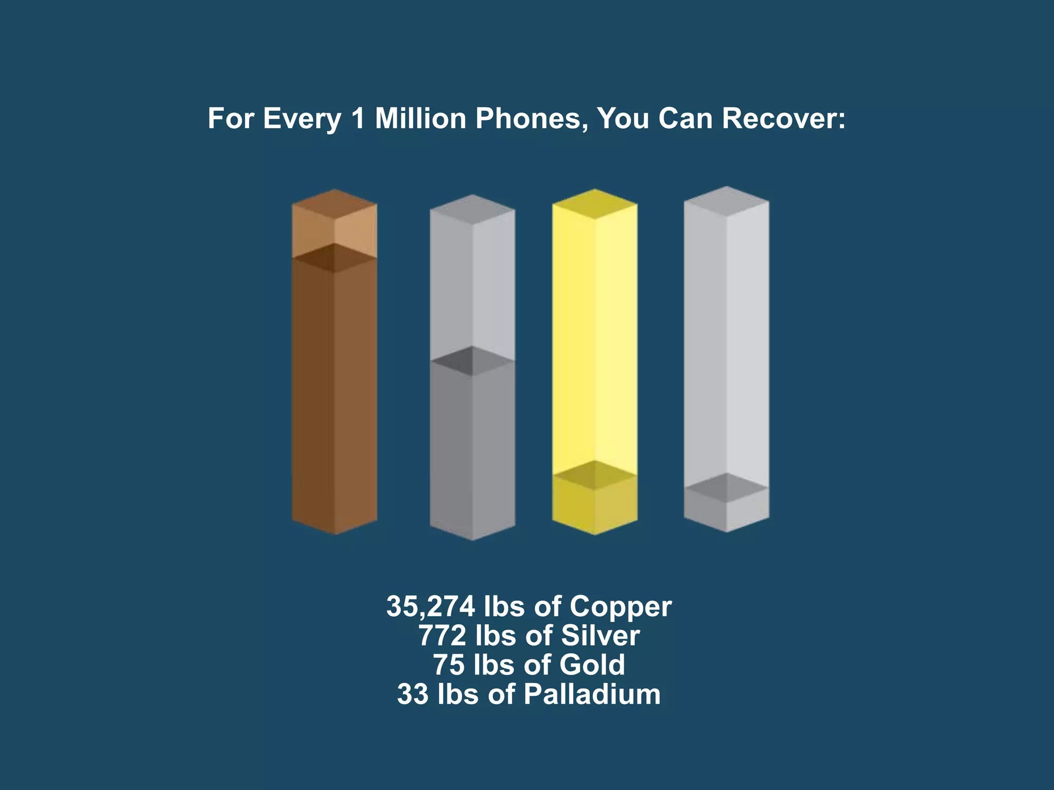 For Every 1 Million Phones, You Can Recover: 
35,274 lbs of Copper 
772 lbs of Silver 
75 lbs of Gold 
33 lbs of Palladium 
 