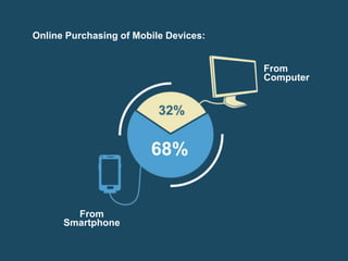 Online Purchasing of Mobile Devices: 
From 
Smartphone 
From 
Computer 
 