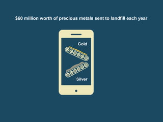 $60 million worth of precious metals sent to landfill each year 
Gold 
Silver 
 