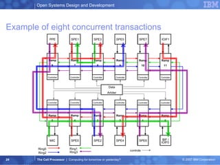 Example of eight concurrent transactions MIC SPE0 SPE2 SPE4 SPE6 BIF / IOIF1 Ramp 7 Controller Ramp 8 Controller Ramp 9 Controller Ramp 10 Controller Ramp 11 Controller Controller Ramp 0 Controller Ramp 1 Controller Ramp 2 Controller Ramp 3 Controller Ramp 4 Controller Ramp 5 Controller Ramp 6 Controller Ramp 7 Controller Ramp 8 Controller Ramp 9 Controller Ramp 10 Controller Ramp 11 Data Arbiter Ramp 7 Controller Ramp 8 Controller Ramp 9 Controller Ramp 10 Controller Ramp 11 Controller Controller Ramp 5 Controller Ramp 4 Controller Ramp 3 Controller Ramp 2 Controller Ramp 1 Controller Ramp 0 PPE SPE1 SPE3 SPE5 SPE7 IOIF1 PPE SPE1 SPE3 SPE5 SPE7 IOIF1 PPE SPE1 SPE3 SPE5 SPE7 IOIF1 MIC SPE0 SPE2 SPE4 SPE6 BIF / IOIF0 Ring1 Ring3 Ring0 Ring2 controls 