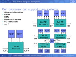 Game console systems Blades HDTV Home media servers Supercomputers ...... ? Cell  processor can support many systems Cell BE Processor XDR tm XDR tm IOIF0 IOIF1 Cell BE Processor XDR tm XDR tm IOIF BIF Cell BE Processor XDR tm XDR tm IOIF Cell BE Proessor XDR tm XDR tm IOIF BIF Cell BE Processor XDR tm XDR tm IOIF Cell BE Processor XDR tm XDR tm IOIF BIF Cell BE Processor XDR tm XDR tm IOIF SW 