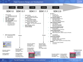Alpha Quality SDK hosted on FC4 / X86 OS: Initial Linux Cell 2.6.14 patches SPE Threads runtime  XLC  Cell C Compiler SPE gdb debugger Cell Coding Sample Source Documentation Installation Scripts Cell Hardware Specs Programming Docs SDK1.0 GCC Tools from SCEA gcc 3.0 for Cell Binutils for Cell Alpha Quality SDK hosted on FC5 / X86 Critical Linux Cell Performance Enhancements Cell Enhanced Functions Critical Cell RAS Functions Machine Check, System Error Performance Analysis Tools Oprofile – PPU Cycle only profiling (No SPU) GNU Toolchain updates Mambo Updates Julia Set Sample SDK1.1 Execution platform: Cell Simulator  Hosting platform: Linux/86 (FC4) 11/2005 7/2006 SDK 2.0 12/2006 XL C/C++  Linux/x86, LoP  Overlay prototype Auto-SIMD enhancements Linux Kernel updates Performance Enhancements RAS/ Debug support SPE runtime extensions Interrupt controller enhancements GNU Toolchain updates FSF integration GDB multi-thread support Newlib library optimization Prog model support for overlay Programming Model Preview Overlay support Accelerated Libraries Framework Library enhancements Vector Math Library – Phase 1  MASS Library for PPU, MASSV Library for PPU/SPU IDE Tool integration Remote tool support Performance Analysis Visualization tools Bandwidth, Latency, Lock analyzers Performance debug tools Oprofile – SDK 1.1 plus PPU event based profiling Mambo Performance model correlation Visualization SDK1.0.1 Execution platform: Cell Simulator  Cell Blade 1 rev 2 Hosting platform: Linux/86 (FC4) Linux/Cell (FC4)* Linux/Power (FC4)* Execution platform: Cell Simulator  Cell Blade 1 rev 3 Hosting platform: Linux/86 (FC5) Linux/Cell (FC5)* Linux/Power (FC5)* Refresh Execution platform: Cell Simulator  Cell Blade 1 rev 3 Hosting platform: Linux/86 (FC5) Linux/Cell (FC5)* Linux/Power (FC5)* 2/2006 Refresh 9/2006 SDK1.1.1 Documentation Mambo updates for CB1 and 64-bit hosting ISO image update * Subset of tools 