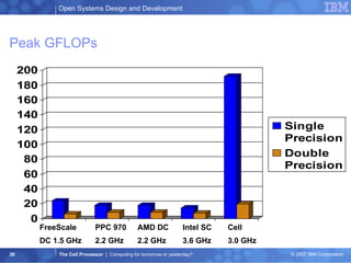 Peak GFLOPs FreeScale  DC 1.5 GHz PPC 970  2.2 GHz AMD DC  2.2 GHz Intel SC 3.6 GHz Cell  3.0 GHz 
