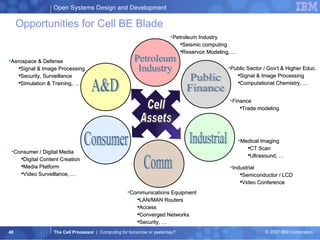 Opportunities for Cell BE Blade Aerospace & Defense Signal & Image Processing Security, Surveillance Simulation & Training, … Petroleum Industry Seismic computing Reservoir Modeling, … Communications Equipment LAN/MAN Routers Access Converged Networks Security, … Medical Imaging CT Scan Ultrasound, … Consumer / Digital Media Digital Content Creation Media Platform Video Surveillance, … Public Sector / Gov’t & Higher Educ. Signal & Image Processing Computational Chemistry, … Finance Trade modeling Industrial Semiconductor / LCD Video Conference Petroleum Industry A&D Comm Industrial Cell Assets Consumer Public Finance 