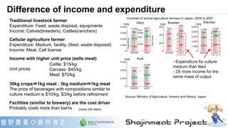 Difference of income and expenditure
Traditional livestock farmer
Expenditure: Feed, waste disposal, equipments
Income: Ca...