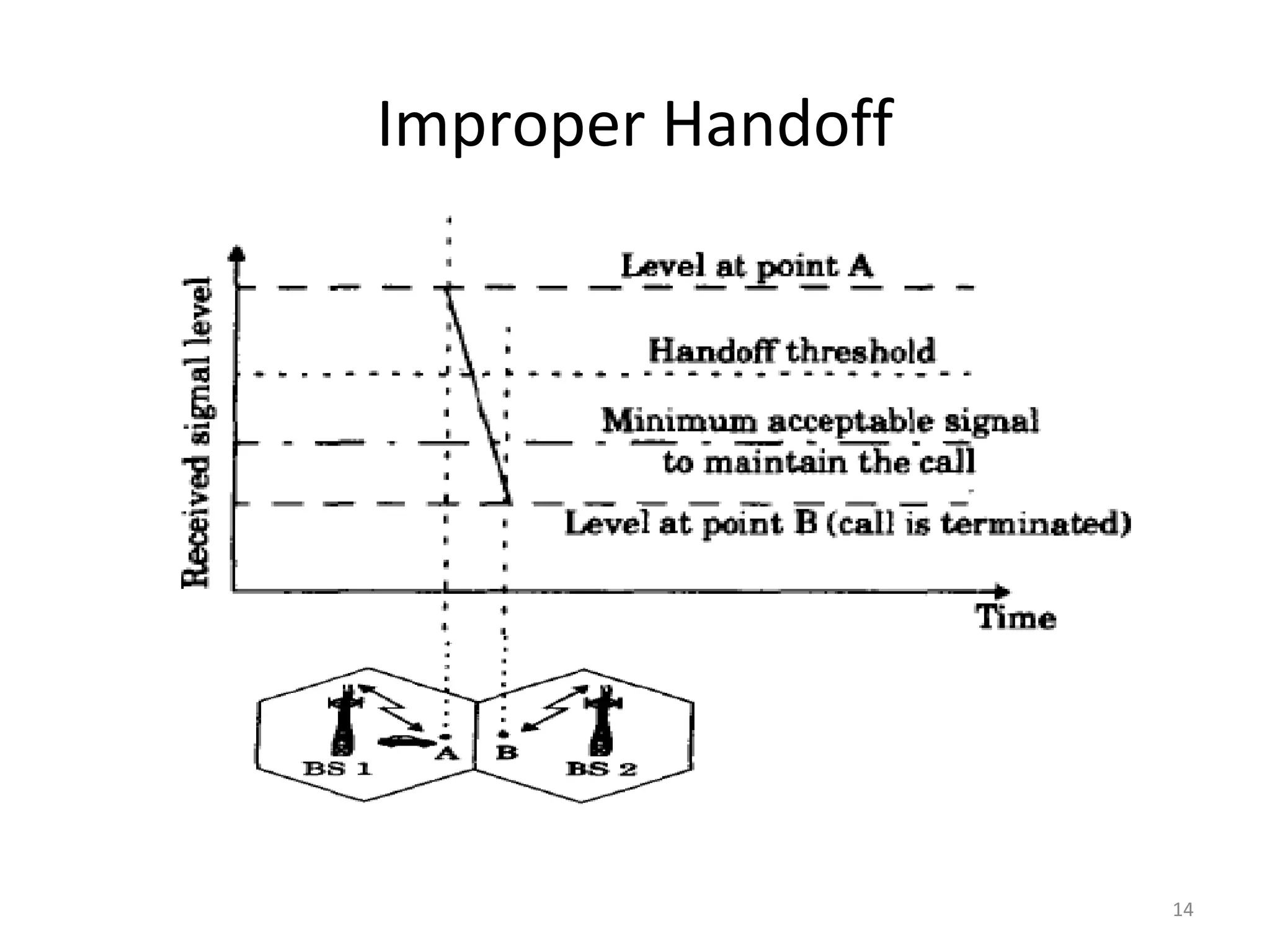 Improper Handoff




                   14
 