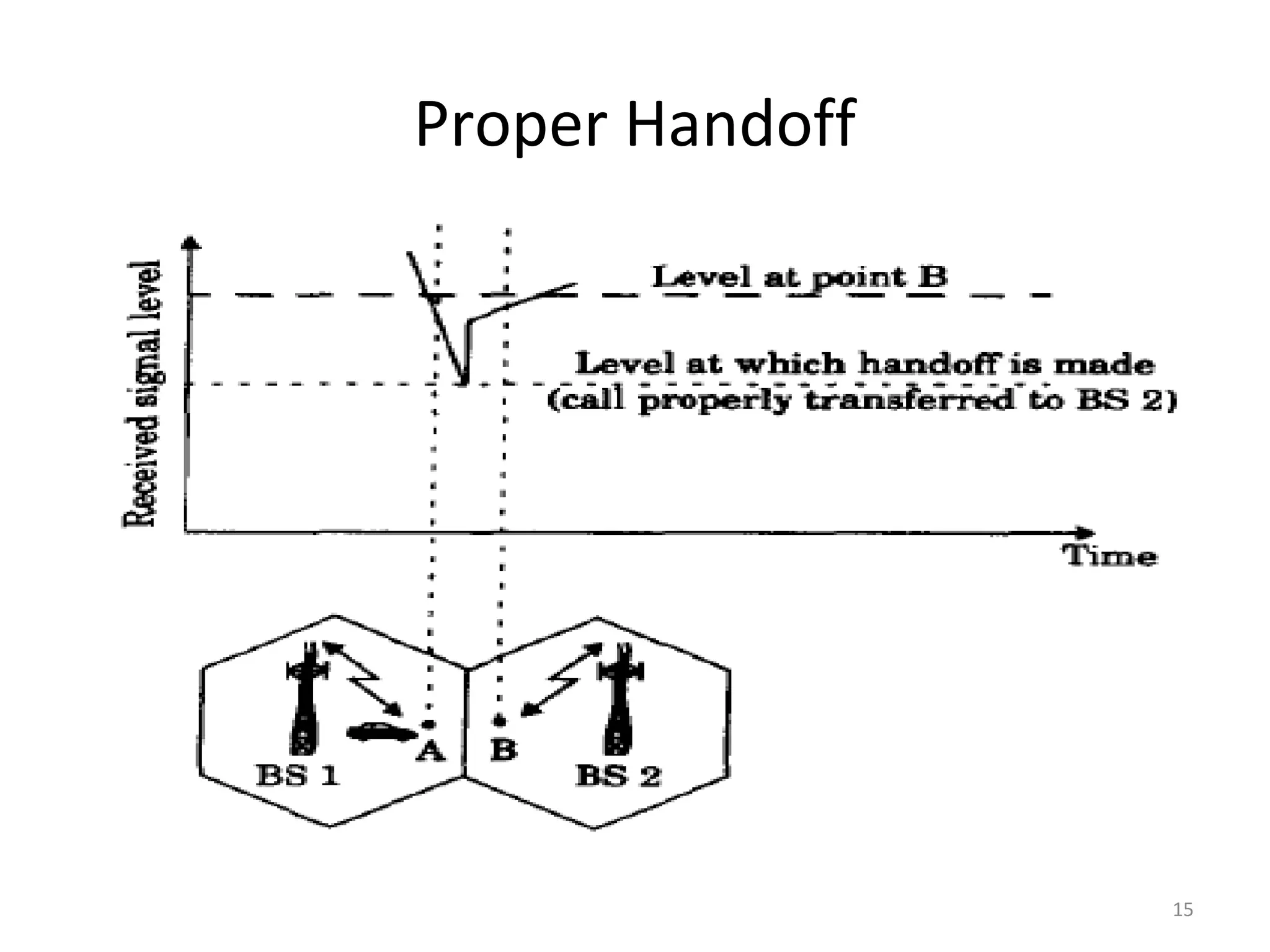 Proper Handoff




                 15
 