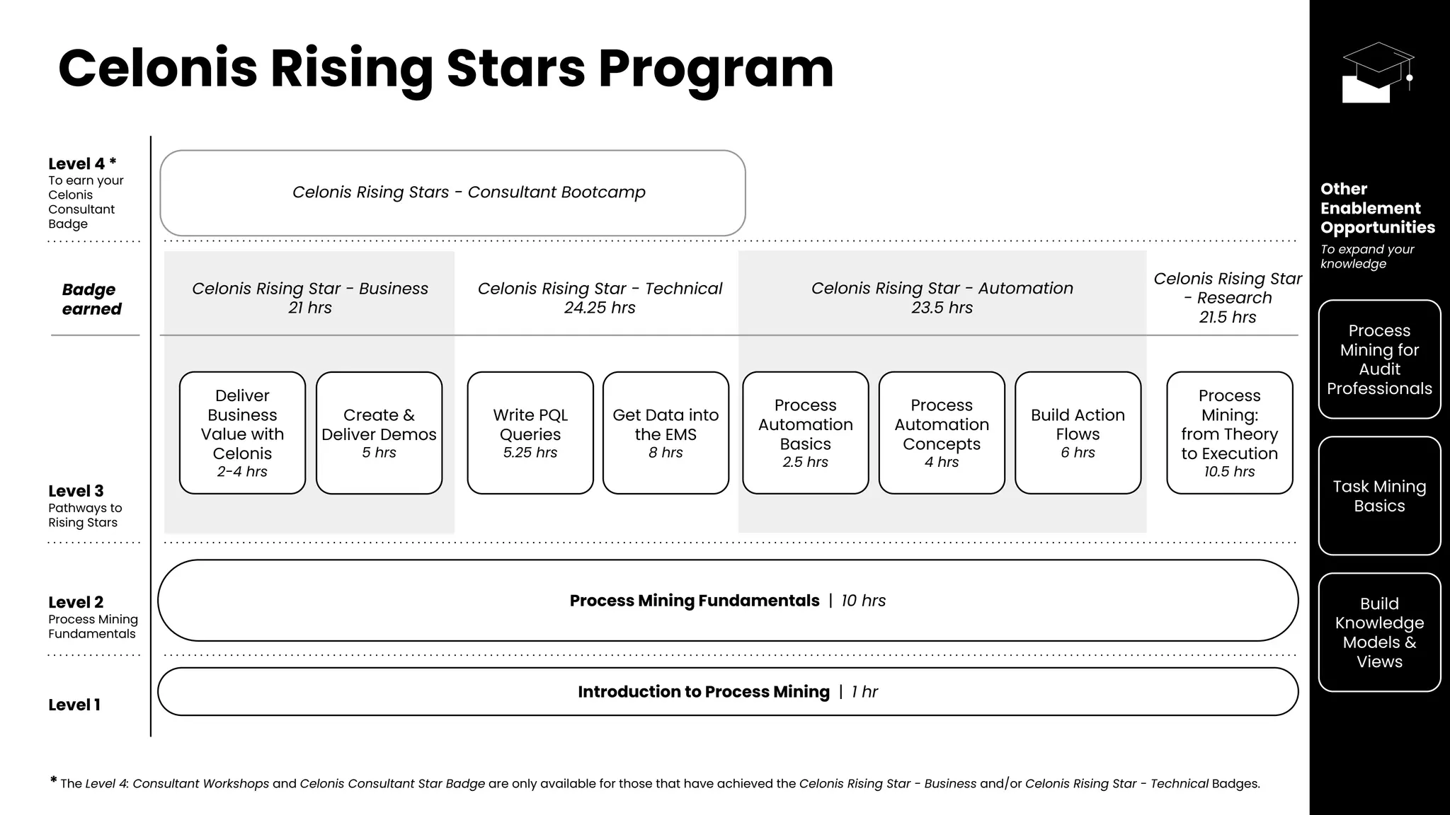 Level 3
Pathways to
Rising Stars
Level 1
Introduction to Process Mining | 1 hr
Level 2
Process Mining
Fundamentals
Create &
Deliver Demos
5 hrs
Deliver
Business
Value with
Celonis
2-4 hrs
Celonis Rising Stars Program
Level 4 *
To earn your
Celonis
Consultant
Badge
Process Mining Fundamentals | 10 hrs
Get Data into
the EMS
8 hrs
Write PQL
Queries
5.25 hrs
Build Action
Flows
6 hrs
Process
Automation
Basics
2.5 hrs
Process
Mining:
from Theory
to Execution
10.5 hrs
Badge
earned
Celonis Rising Star - Business
21 hrs
Celonis Rising Star - Technical
24.25 hrs
Celonis Rising Star - Automation
23.5 hrs
Celonis Rising Star
- Research
21.5 hrs
Process
Mining for
Audit
Professionals
Other
Enablement
Opportunities
To expand your
knowledge
Task Mining
Basics
Build
Knowledge
Models &
Views
* The Level 4: Consultant Workshops and Celonis Consultant Star Badge are only available for those that have achieved the Celonis Rising Star - Business and/or Celonis Rising Star - Technical Badges.
Celonis Rising Stars - Consultant Bootcamp
Process
Automation
Concepts
4 hrs
 