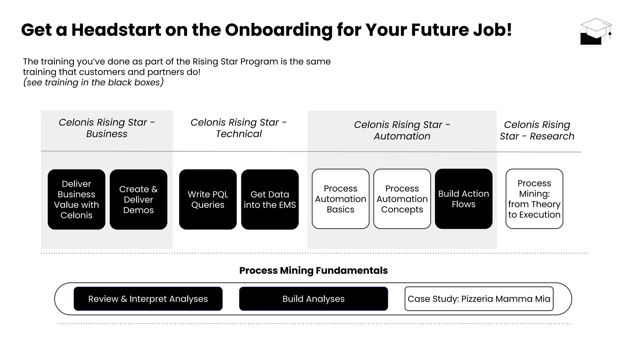 Create &
Deliver
Demos
Deliver
Business
Value with
Celonis
Get Data
into the EMS
Write PQL
Queries
Build Action
Flows
Process
Automation
Basics
Process
Mining:
from Theory
to Execution
Celonis Rising Star -
Business
Process Mining Fundamentals
Case Study: Pizzeria Mamma Mia
Review & Interpret Analyses Build Analyses
Celonis Rising Star -
Technical
Celonis Rising Star -
Automation
Celonis Rising
Star - Research
Get a Headstart on the Onboarding for Your Future Job!
The training you’ve done as part of the Rising Star Program is the same
training that customers and partners do!
(see training in the black boxes)
Process
Automation
Concepts
 