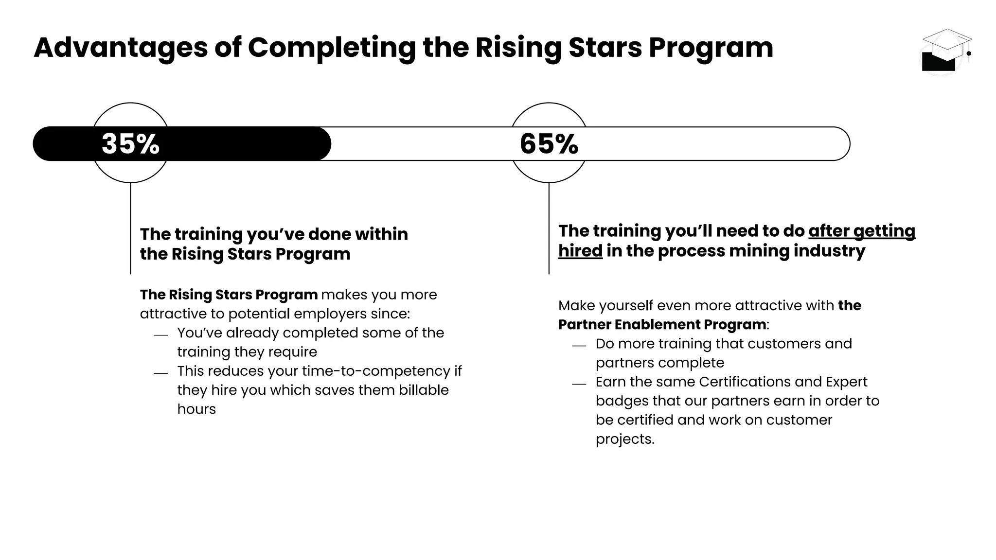 Advantages of Completing the Rising Stars Program
The training you’ve done within
the Rising Stars Program
The training you’ll need to do after getting
hired in the process mining industry
Make yourself even more attractive with the
Partner Enablement Program:
⎯ Do more training that customers and
partners complete
⎯ Earn the same Certifications and Expert
badges that our partners earn in order to
be certified and work on customer
projects.
35% 65%
The Rising Stars Program makes you more
attractive to potential employers since:
⎯ You’ve already completed some of the
training they require
⎯ This reduces your time-to-competency if
they hire you which saves them billable
hours
 