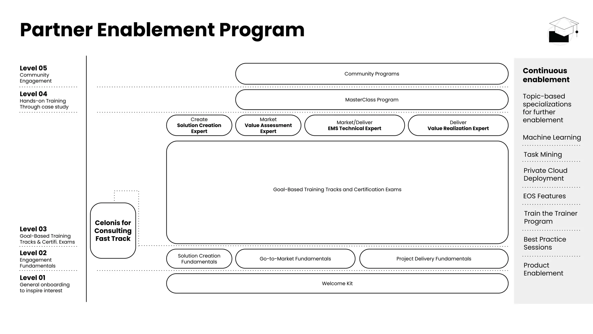 Level 05
Community
Engagement
Level 04
Hands-on Training
Through case study
Level 03
Goal-Based Training
Tracks & Certifi. Exams
Level 02
Engagement
Fundamentals
Level 01
General onboarding
to inspire interest
Deliver
Value Realization Expert
Market
Value Assessment
Expert
Create
Solution Creation
Expert
MasterClass Program
Community Programs
Welcome Kit
Solution Creation
Fundamentals
Go-to-Market Fundamentals Project Delivery Fundamentals
Combine task-based
tracks to achieve a
Celonis role
Market/Deliver
EMS Technical Expert
Goal-Based Training Tracks and Certification Exams
Celonis for
Consulting
Fast Track
Machine Learning
Best Practice
Sessions
Product
Enablement
Task Mining
Private Cloud
Deployment
EOS Features
Train the Trainer
Program
Continuous
enablement
Topic-based
specializations
for further
enablement
Partner Enablement Program
 