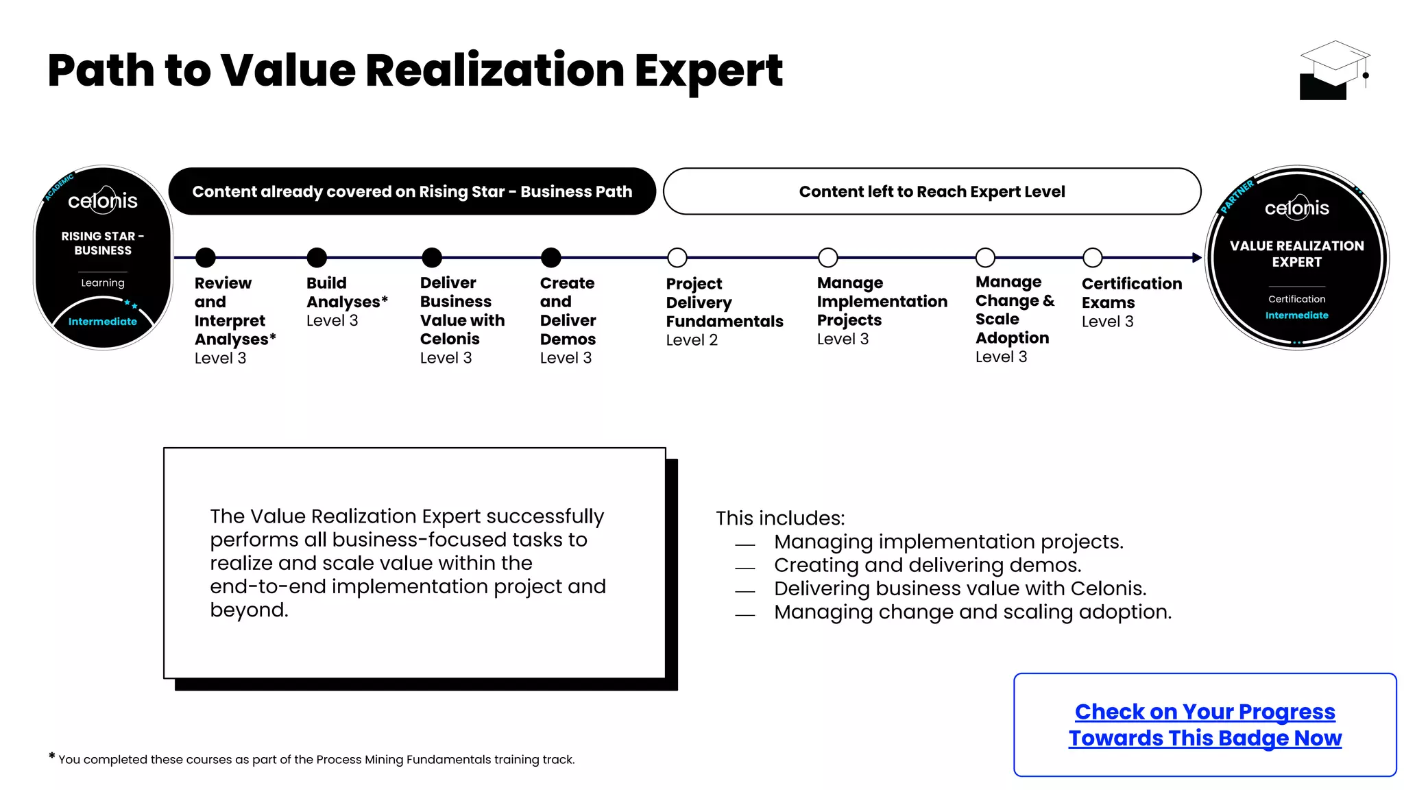 Project
Delivery
Fundamentals
Level 2
Review
and
Interpret
Analyses*
Level 3
Build
Analyses*
Level 3
Deliver
Business
Value with
Celonis
Level 3
Create
and
Deliver
Demos
Level 3
Manage
Change &
Scale
Adoption
Level 3
Manage
Implementation
Projects
Level 3
Certification
Exams
Level 3
The Value Realization Expert successfully
performs all business-focused tasks to
realize and scale value within the
end-to-end implementation project and
beyond.
Path to Value Realization Expert
Content already covered on Rising Star - Business Path Content left to Reach Expert Level
This includes:
⎯ Managing implementation projects.
⎯ Creating and delivering demos.
⎯ Delivering business value with Celonis.
⎯ Managing change and scaling adoption.
* You completed these courses as part of the Process Mining Fundamentals training track.
Check on Your Progress
Towards This Badge Now
 