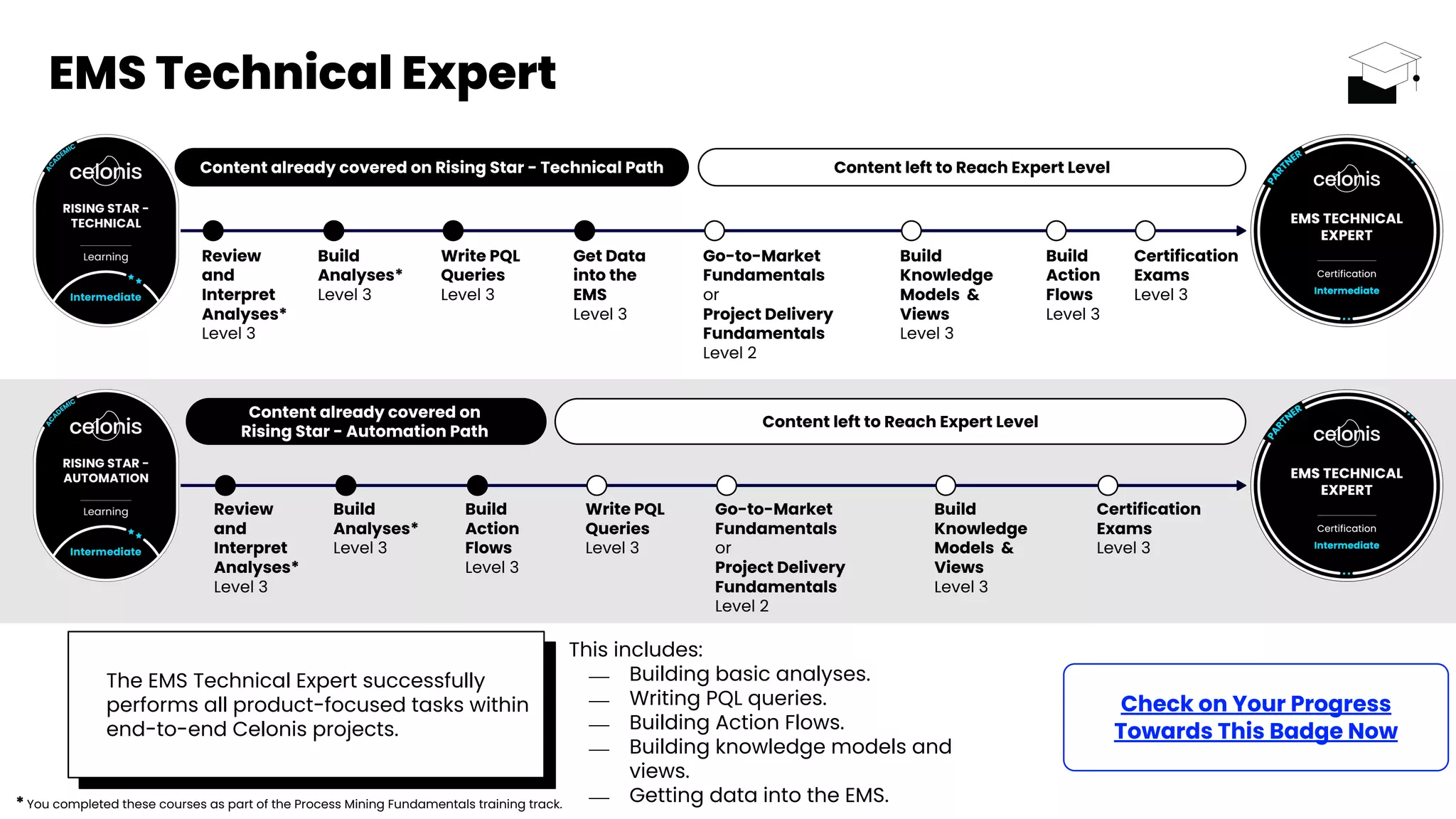 Write PQL
Queries
Level 3
Get Data
into the
EMS
Level 3
Go-to-Market
Fundamentals
or
Project Delivery
Fundamentals
Level 2
Build
Knowledge
Models &
Views
Level 3
Certification
Exams
Level 3
The EMS Technical Expert successfully
performs all product-focused tasks within
end-to-end Celonis projects.
EMS Technical Expert
Content already covered on Rising Star - Technical Path Content left to Reach Expert Level
This includes:
⎯ Building basic analyses.
⎯ Writing PQL queries.
⎯ Building Action Flows.
⎯ Building knowledge models and
views.
⎯ Getting data into the EMS.
Build
Action
Flows
Level 3
Review
and
Interpret
Analyses*
Level 3
Build
Analyses*
Level 3
Build
Action
Flows
Level 3
Write PQL
Queries
Level 3
Go-to-Market
Fundamentals
or
Project Delivery
Fundamentals
Level 2
Build
Knowledge
Models &
Views
Level 3
Certification
Exams
Level 3
Content already covered on
Rising Star - Automation Path
Content left to Reach Expert Level
Review
and
Interpret
Analyses*
Level 3
Build
Analyses*
Level 3
Check on Your Progress
Towards This Badge Now
* You completed these courses as part of the Process Mining Fundamentals training track.
 