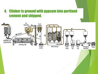 4. Clinker is ground with gypsum into portland
cement and shipped.
 